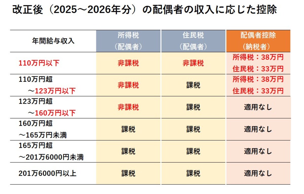 2025年・2026年の制度改正後における、配偶者の年間給与収入ごとの課税・控除の違い（図版は筆者作成）