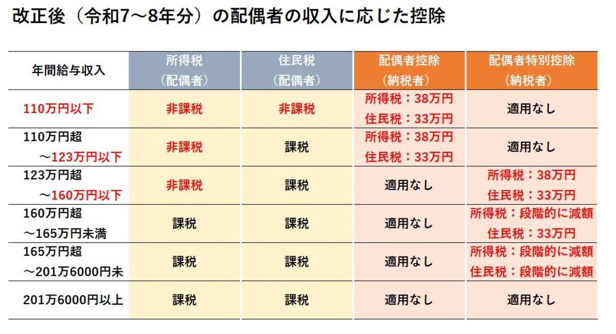 2025年・2026年の制度改正後における、配偶者の年間給与収入ごとの課税・控除の違い（図版は筆者作成）