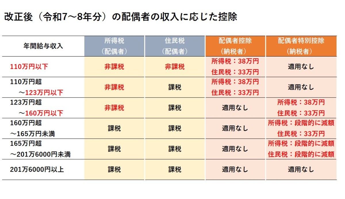 2025年・2026年の制度改正後における、配偶者の年間給与収入ごとの課税・控除の違い（図版は筆者作成）