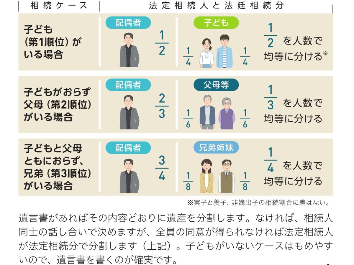 法定相続人の相続分とは？（画像出典：『ひとりで自分資産はつくれる』）