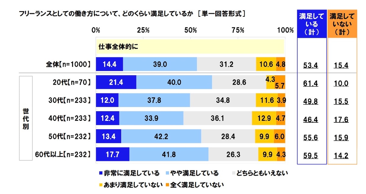 フリーランスとしての働き方について、どのくらい満足しているか 
