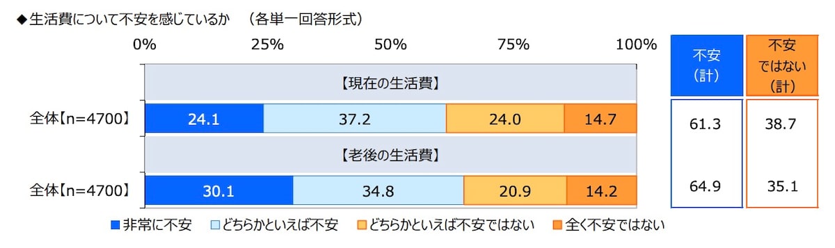 生活費について不安を感じているか※出典：ジブラルタ生命保険株式会社