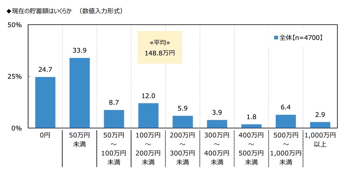 現在の貯蓄額はいくらか ※出典：ジブラルタ生命保険株式会社