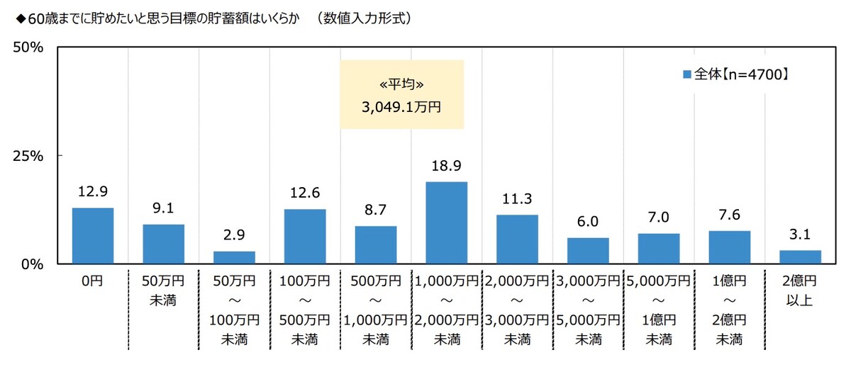60歳までに貯めたいと思う目標の貯蓄額はいくらか ※出典：ジブラルタ生命保険株式会社