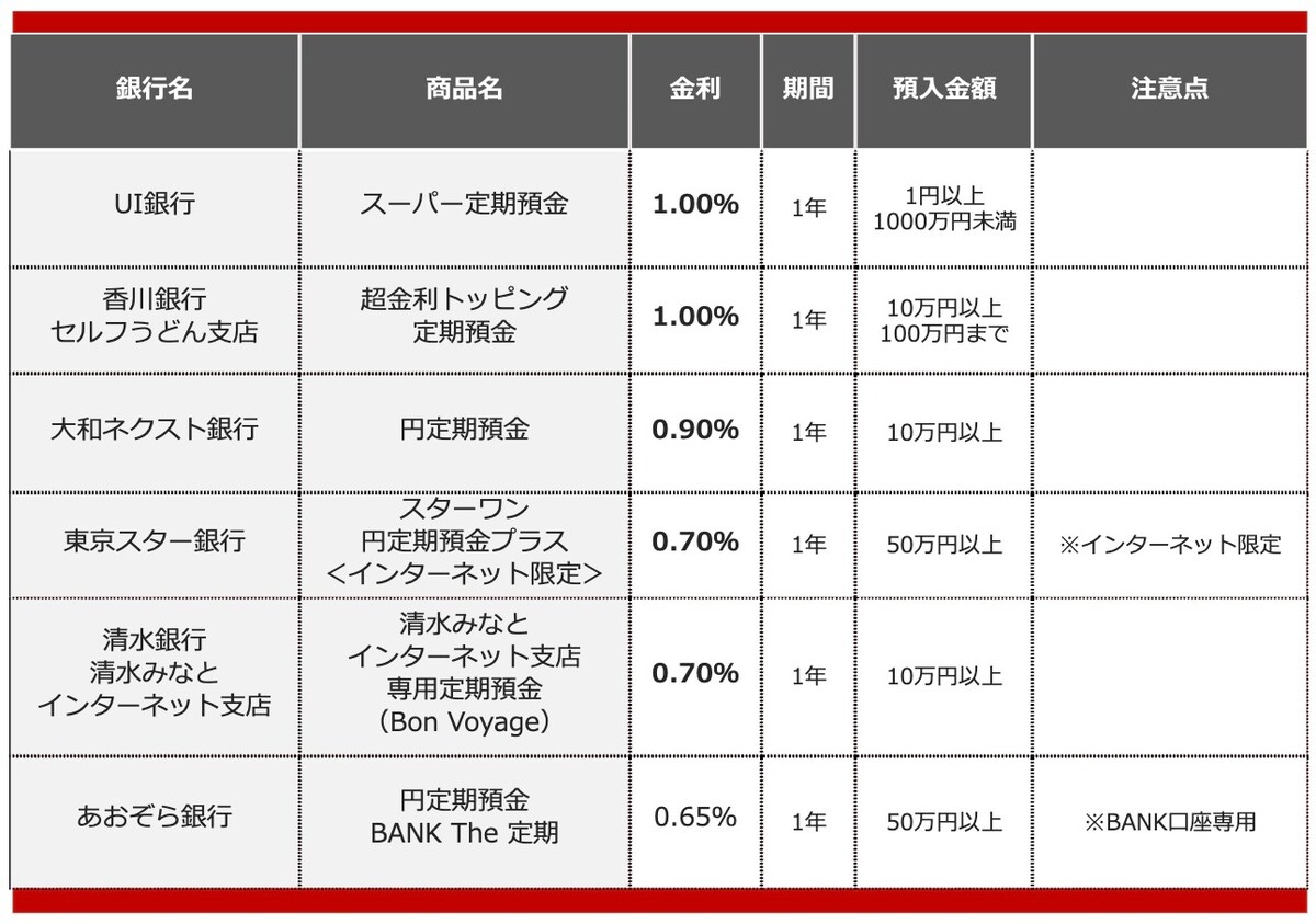 2025年10月におすすめする定期預金の画像