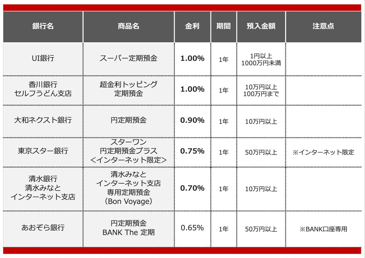 2025年10月におすすめする定期預金