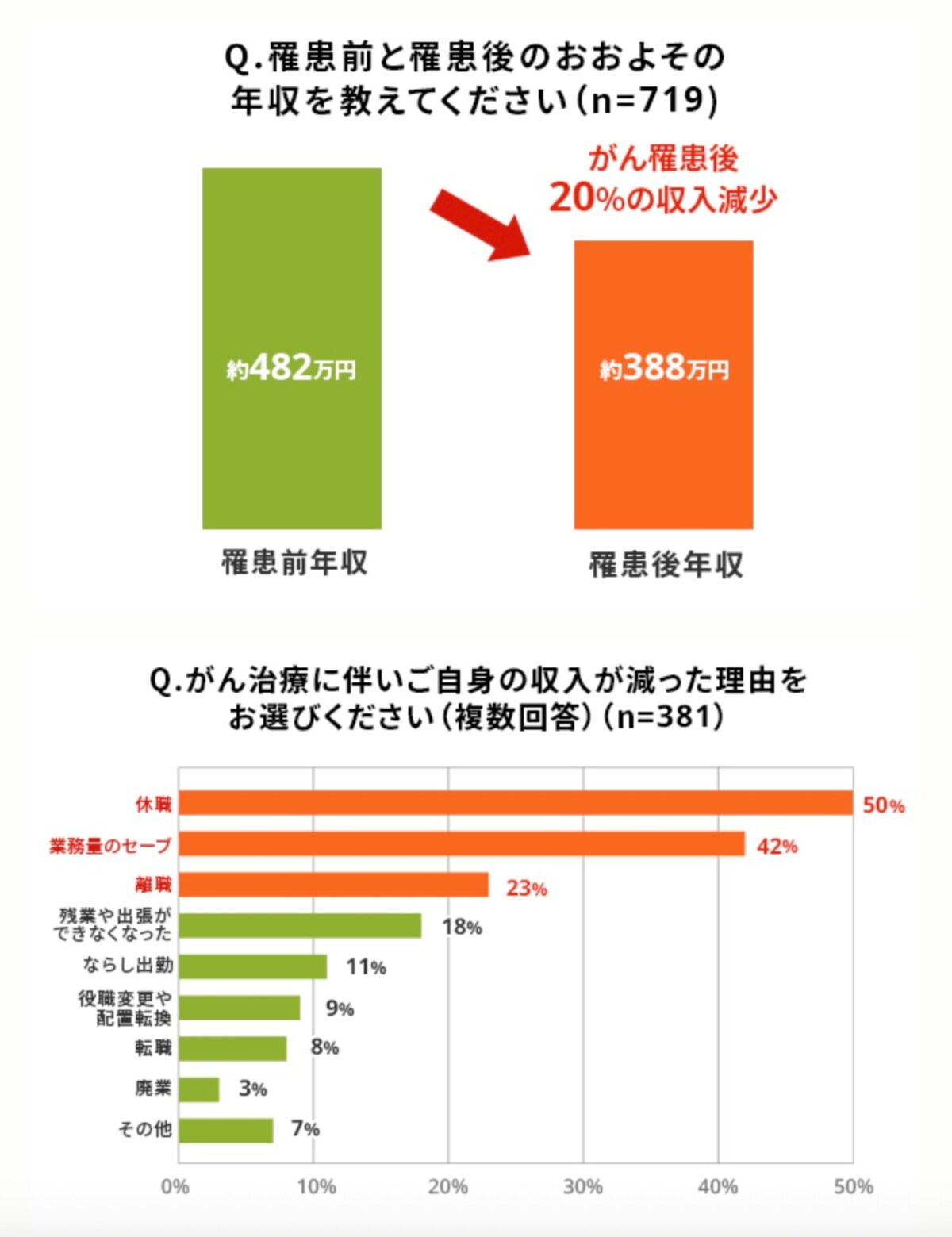 出典：ライフネット生命保険 がん経験者に聞いた「がんとお金」の調査2025