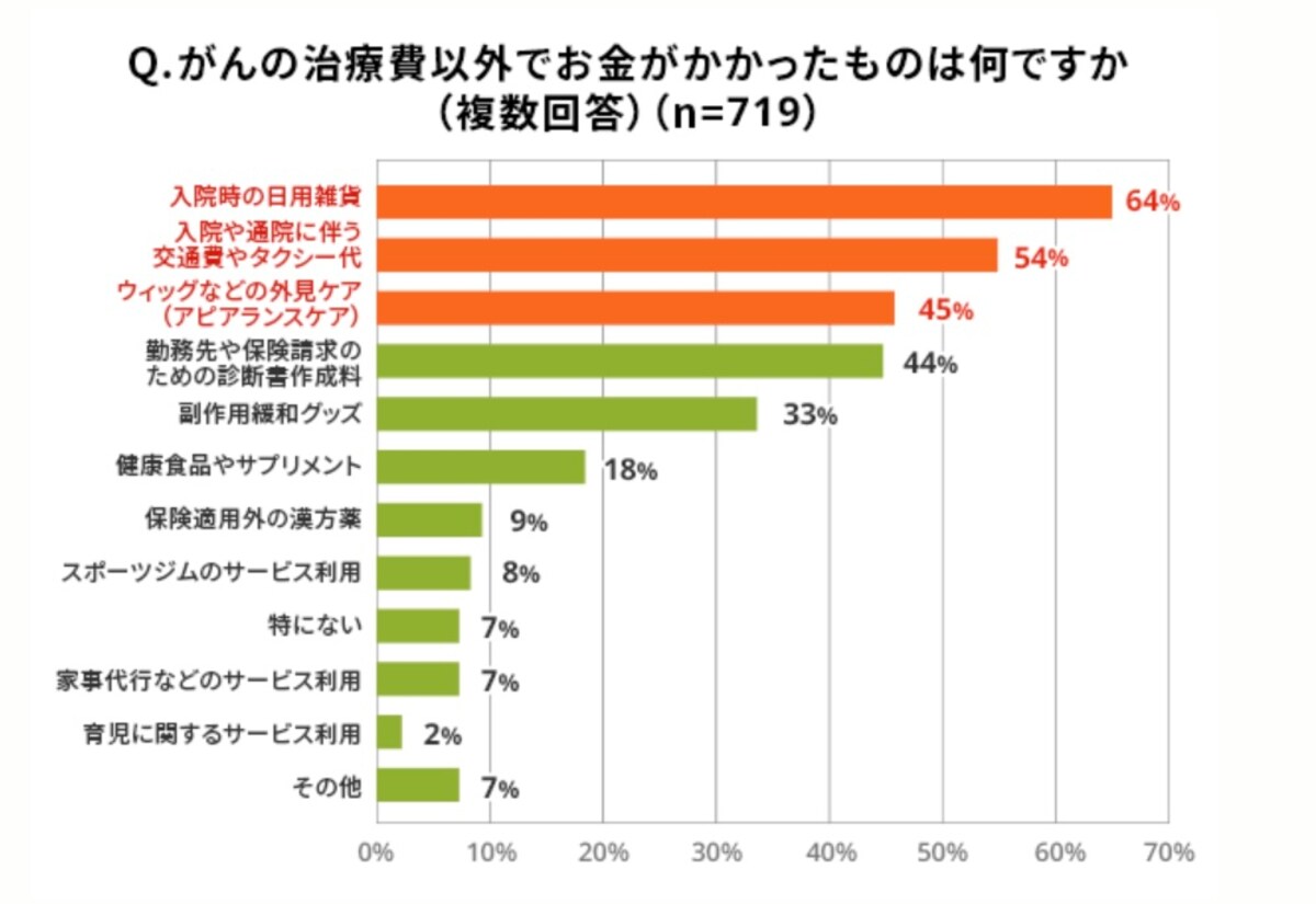 出典：ライフネット生命保険 がん経験者に聞いた「がんとお金」の調査2025