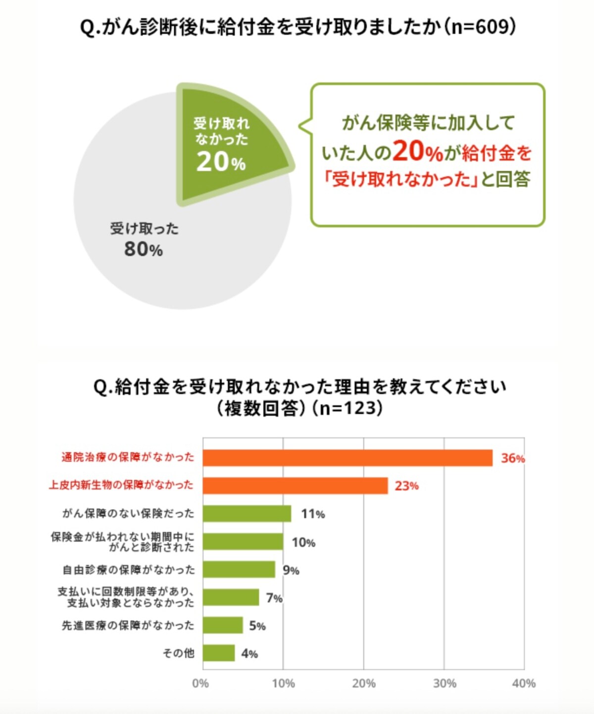 出典：ライフネット生命保険 がん経験者に聞いた「がんとお金」の調査2025