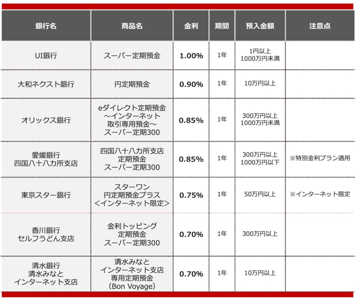 2025年10月におすすめする定期預金 