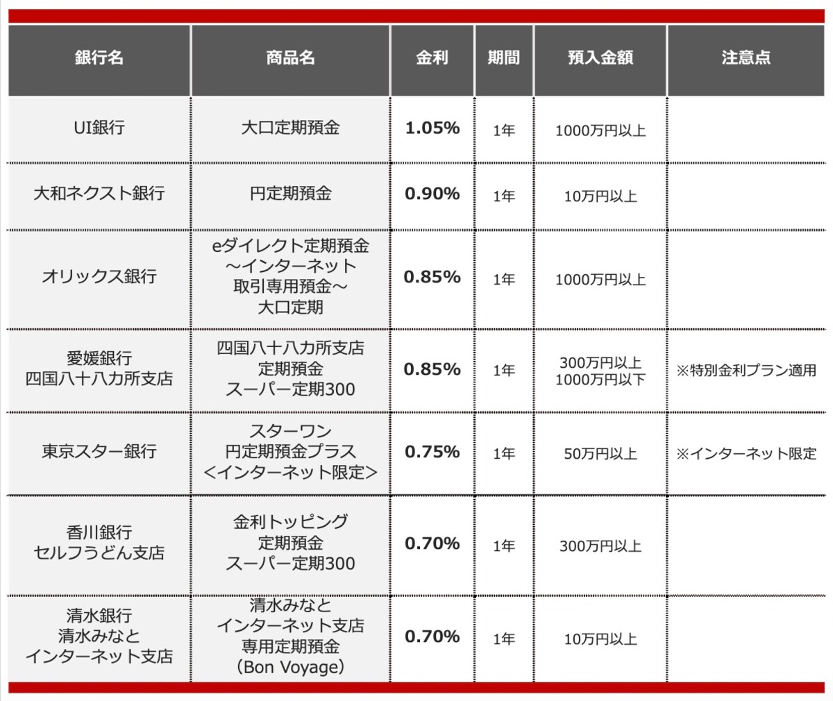 2025年10月におすすめする定期預金