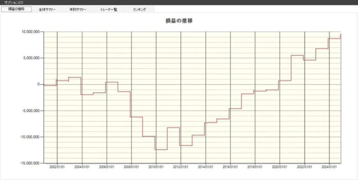 日経225銘柄の損益の推移（出典：システムトレードの達人）