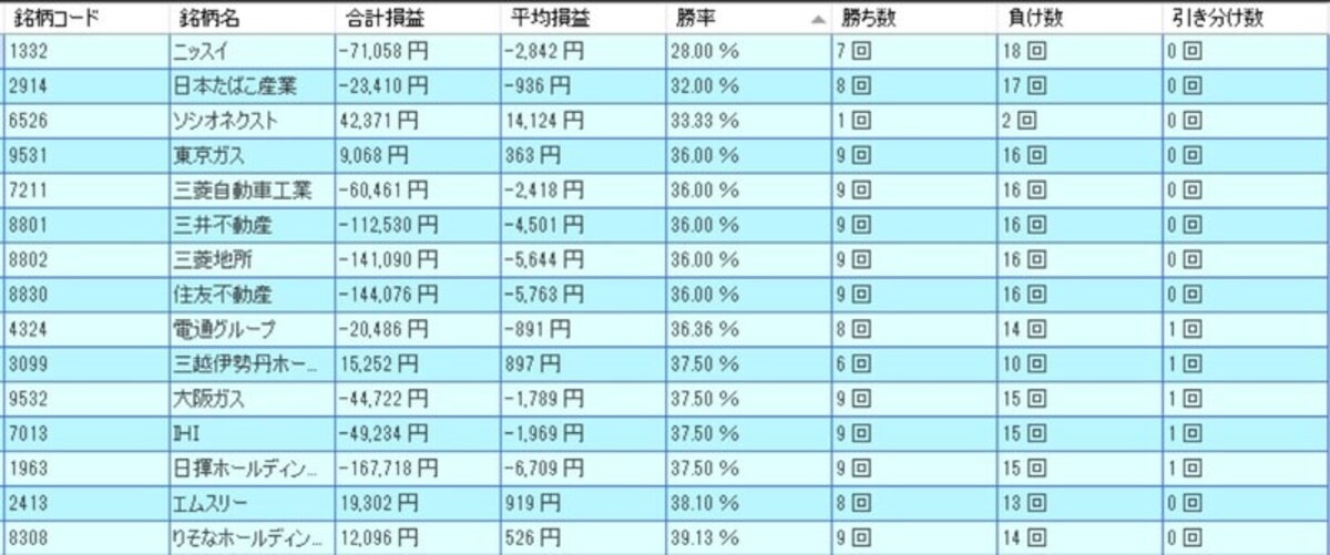 11月の低成績銘柄ランキング（出典：システムトレードの達人）