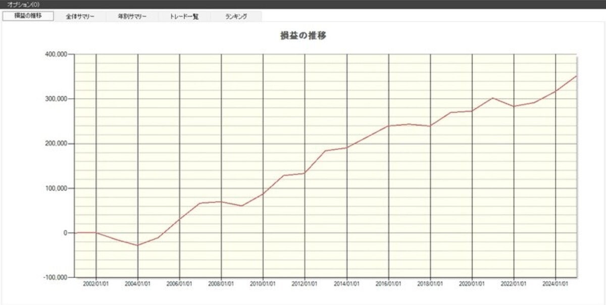 サッポロホールディングスの損益の推移 ※システムトレードの達人