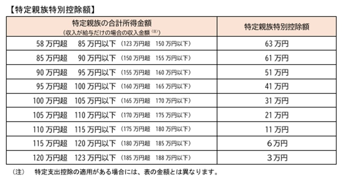 出典：国税庁「No.1177 特定親族特別控除」