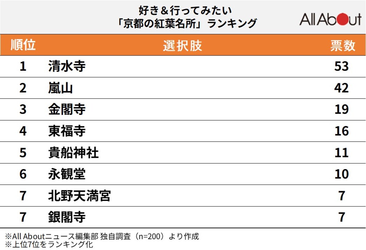 好き＆行ってみたい「京都の紅葉名所」ランキング