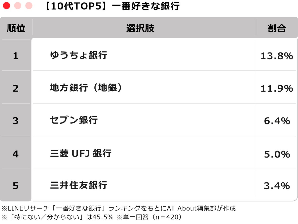 「一番好きな銀行」TOP5 ※画像：All About編集部作成