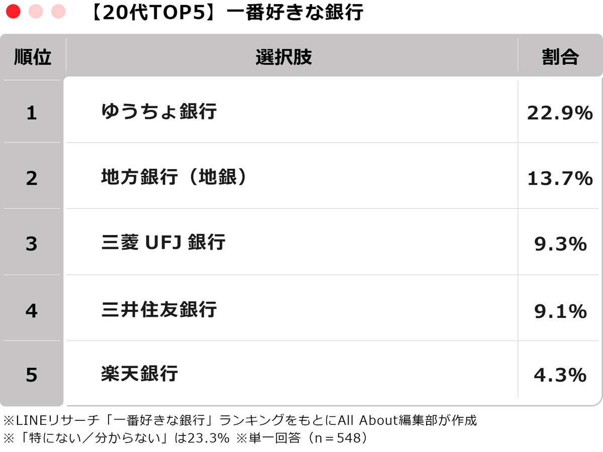 「一番好きな銀行」TOP5 ※画像：All About編集部作成