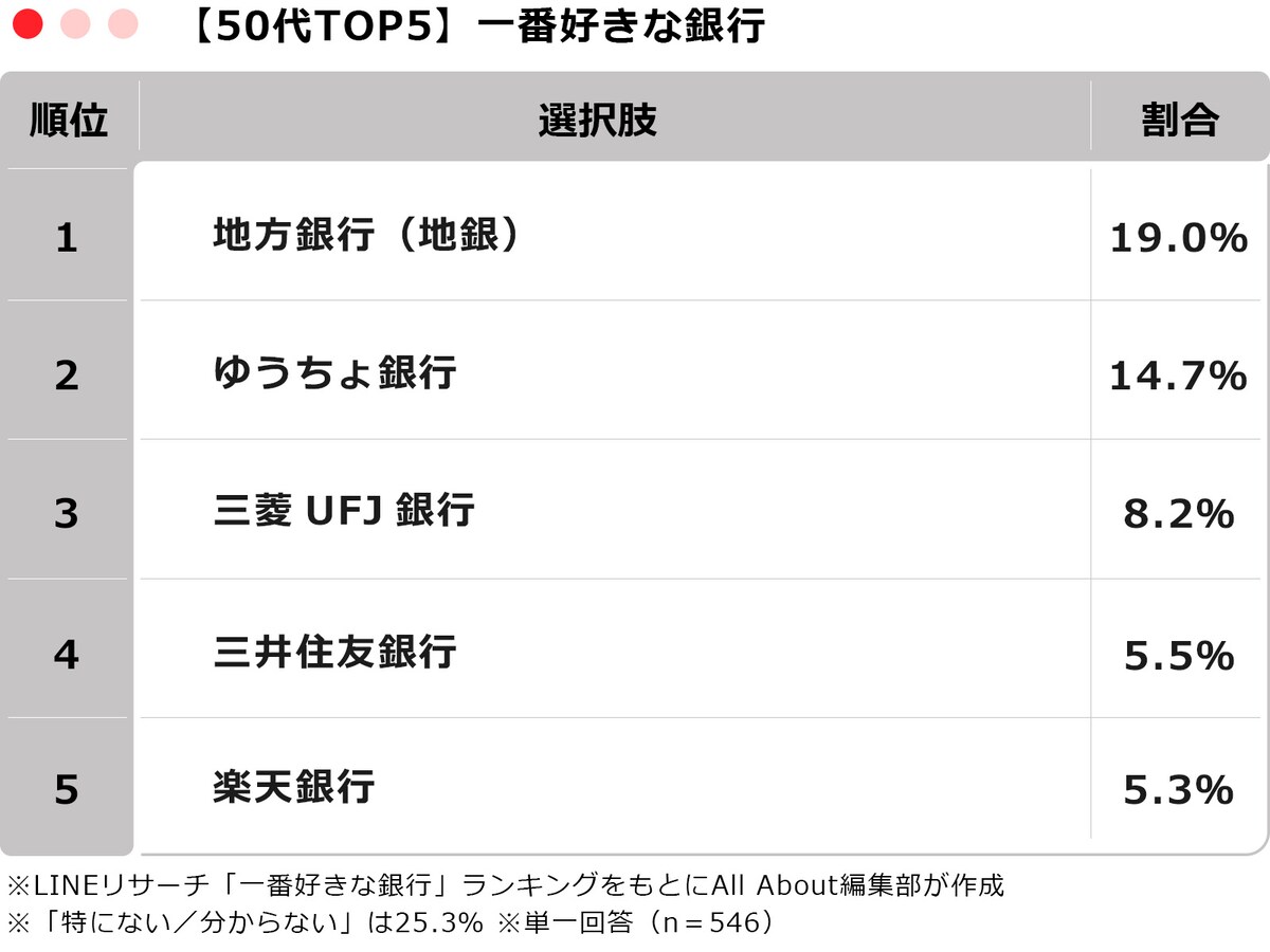 「一番好きな銀行」TOP5 ※画像：All About編集部作成
