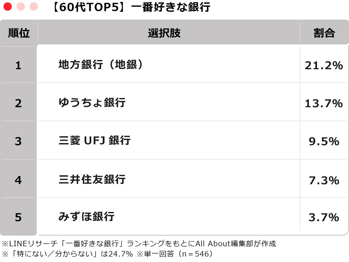 「一番好きな銀行」TOP5 ※画像：All About編集部作成
