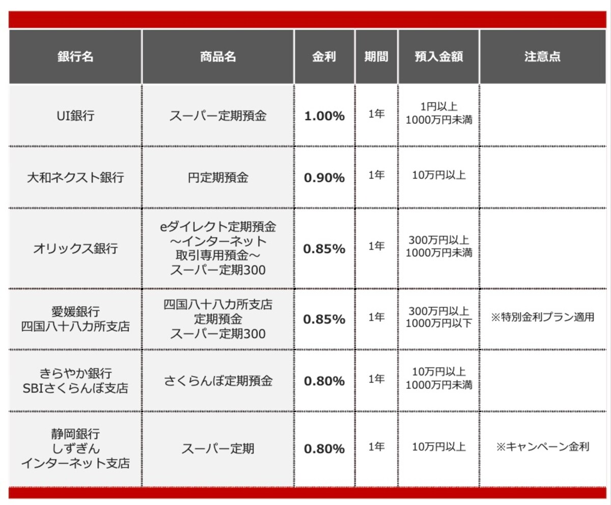 2025年11月におすすめする定期預金