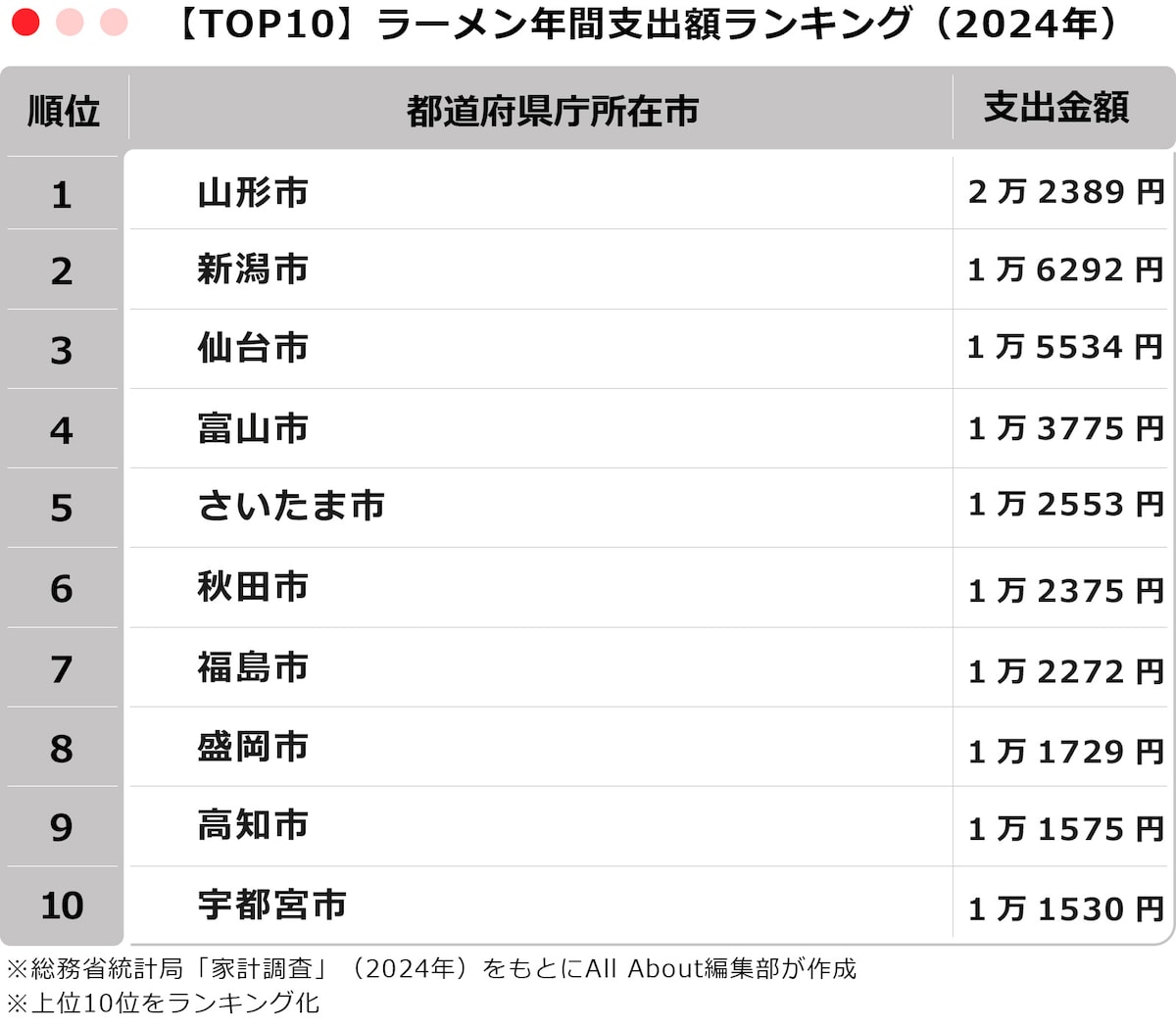 【TOP10】ラーメン年間支出額ランキング（2024年） ※画像：総務省統計局「家計調査」（2024年）家計収支 二人以上の世帯 1世帯当たり年間の支出金額、購入数量及び平均価格をもとにAll About編集部が作成