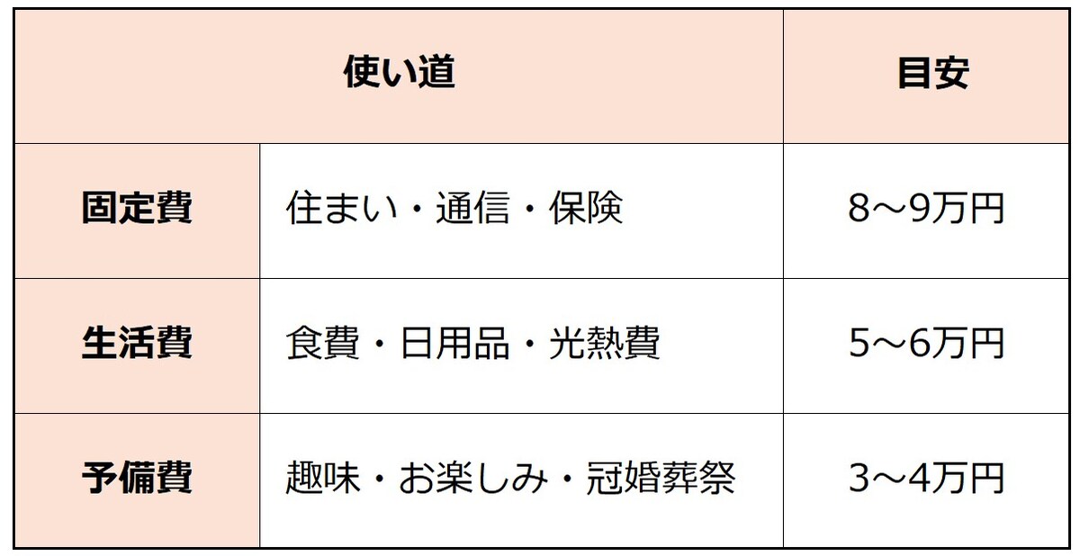 《例》月18万円に収まる器、図版は筆者作成