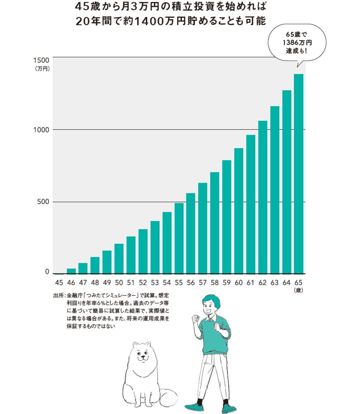 月3万円を20年間積立投資したらどうなる？ ※画像出典：『私の老後のお金大全』