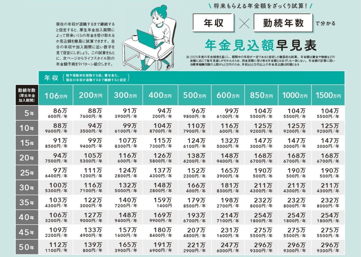 「年金見込額」早見表　※画像出典：『私の老後のお金大全』