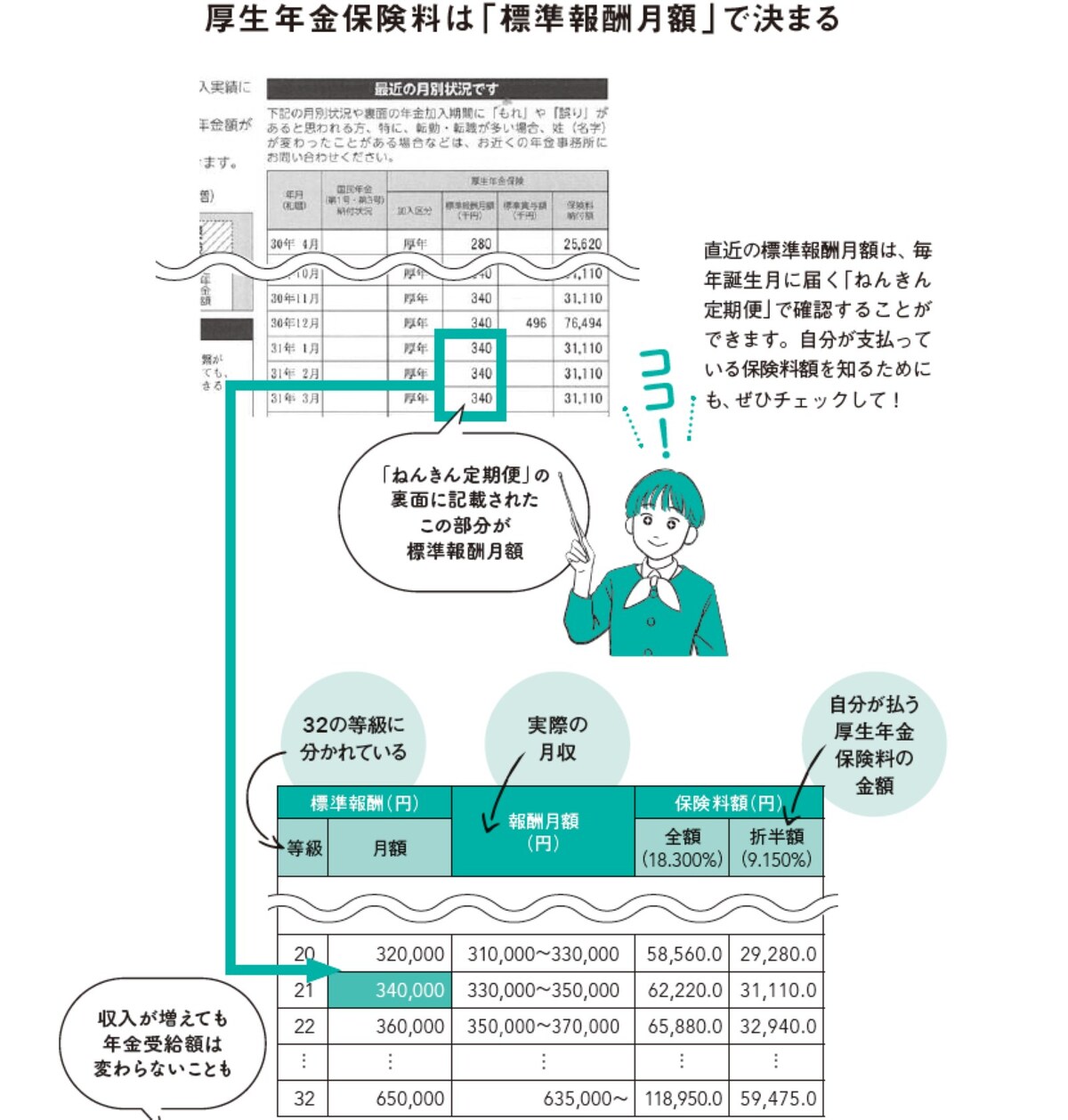 【図2】厚生年金保険料は「標準報酬月額」で決まる　※画像出典：『私の老後のお金大全』