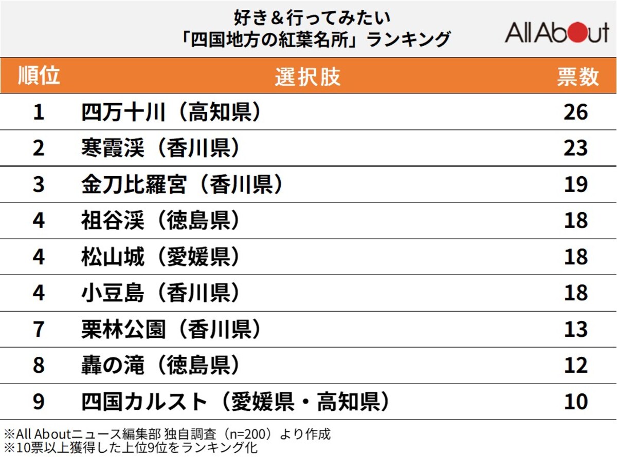 好き＆行ってみたい「四国地方の紅葉名所」ランキング 