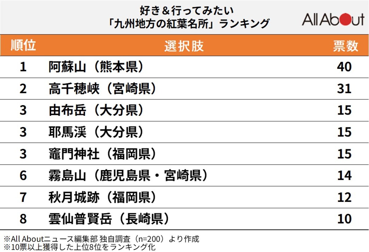 好き＆行ってみたい「九州地方の紅葉名所」ランキング