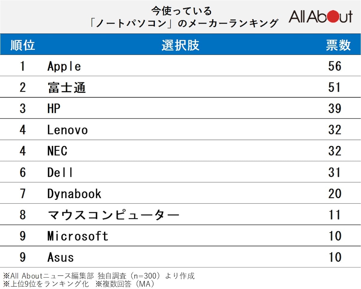 「今使っているノートパソコン」ランキング ※画像：All About編集部作成