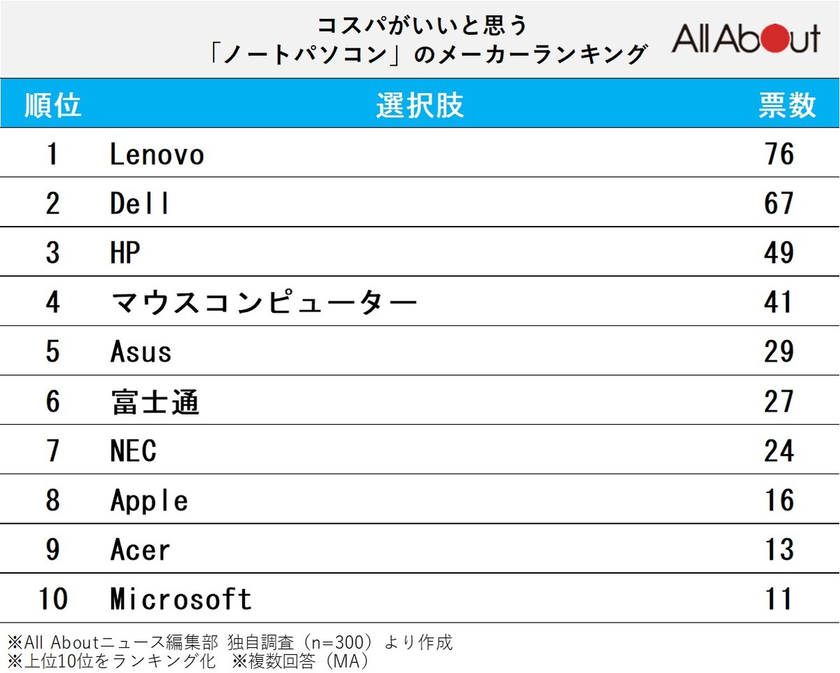 「コスパがいいと思うノートパソコン」ランキング ※画像：All About編集部作成