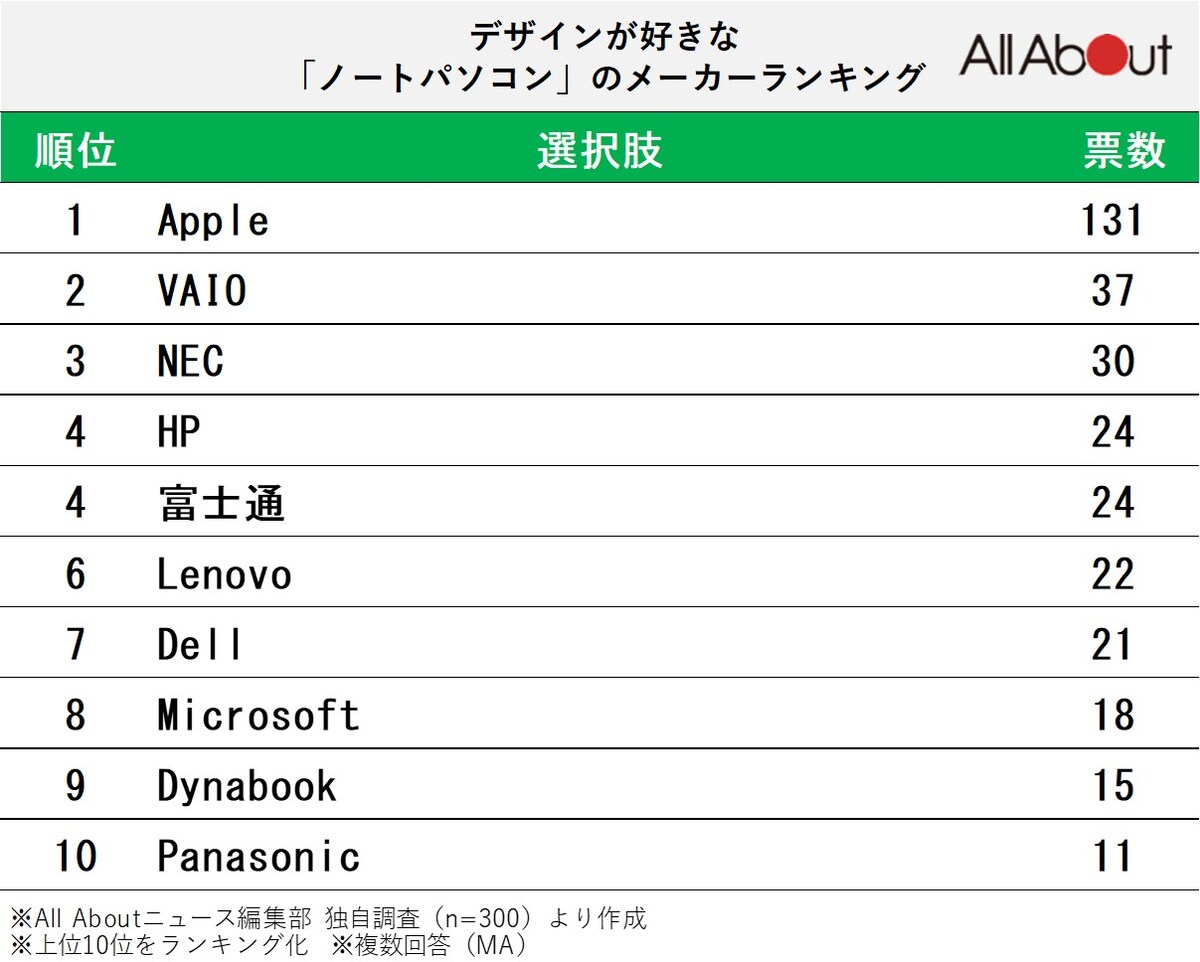「デザインが好きなノートパソコン」ランキング ※画像：All About編集部作成