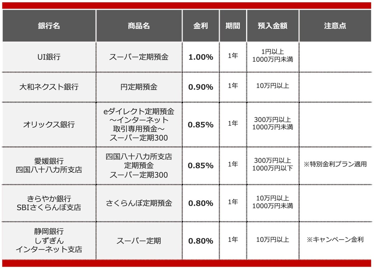 2025年11月におすすめする定期預金