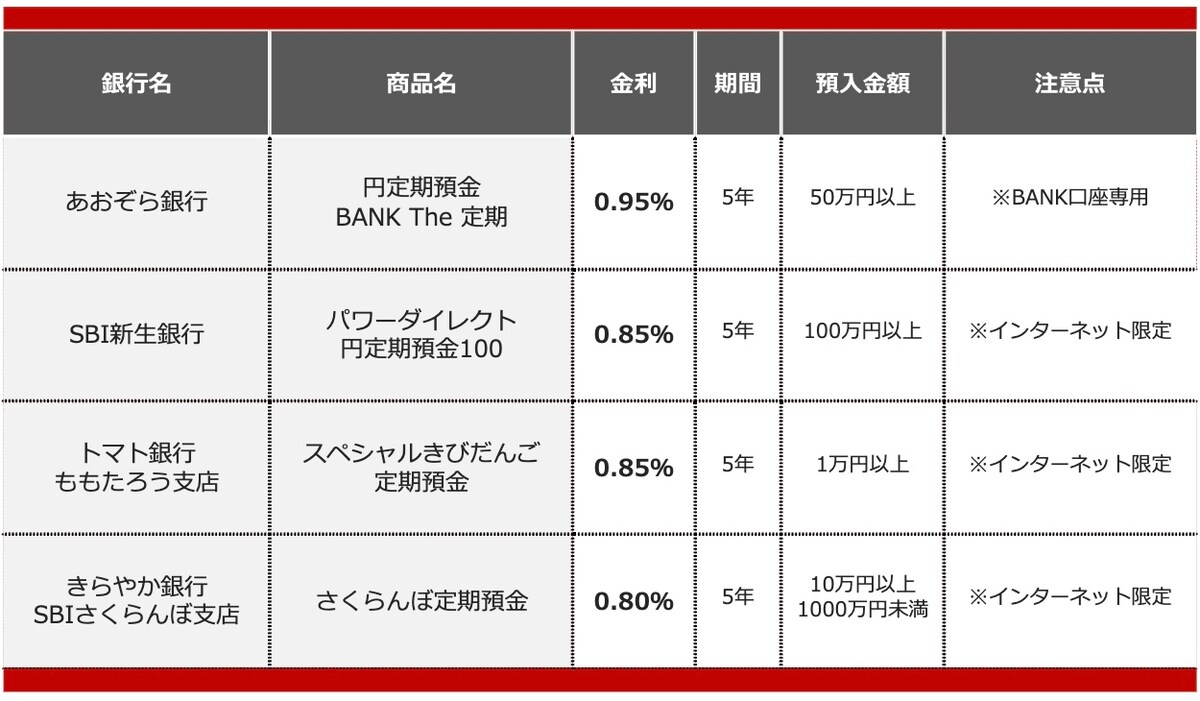 退職金の預け先におすすめの定期預金（2025年11月）