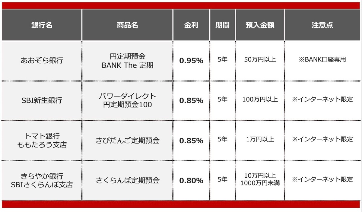 退職金の預け先におすすめの定期預金（2025年11月） ※画像：All About編集部作成