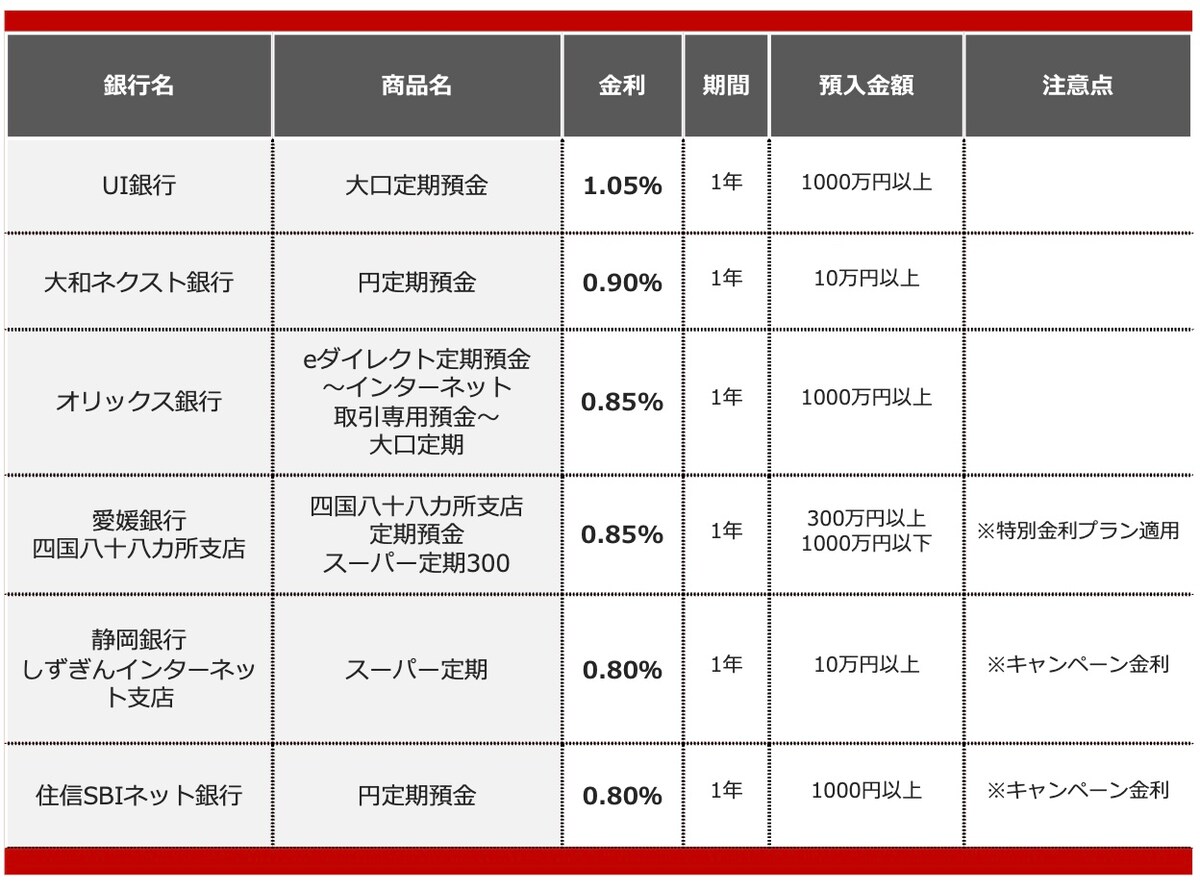 2025年11月におすすめする定期預金