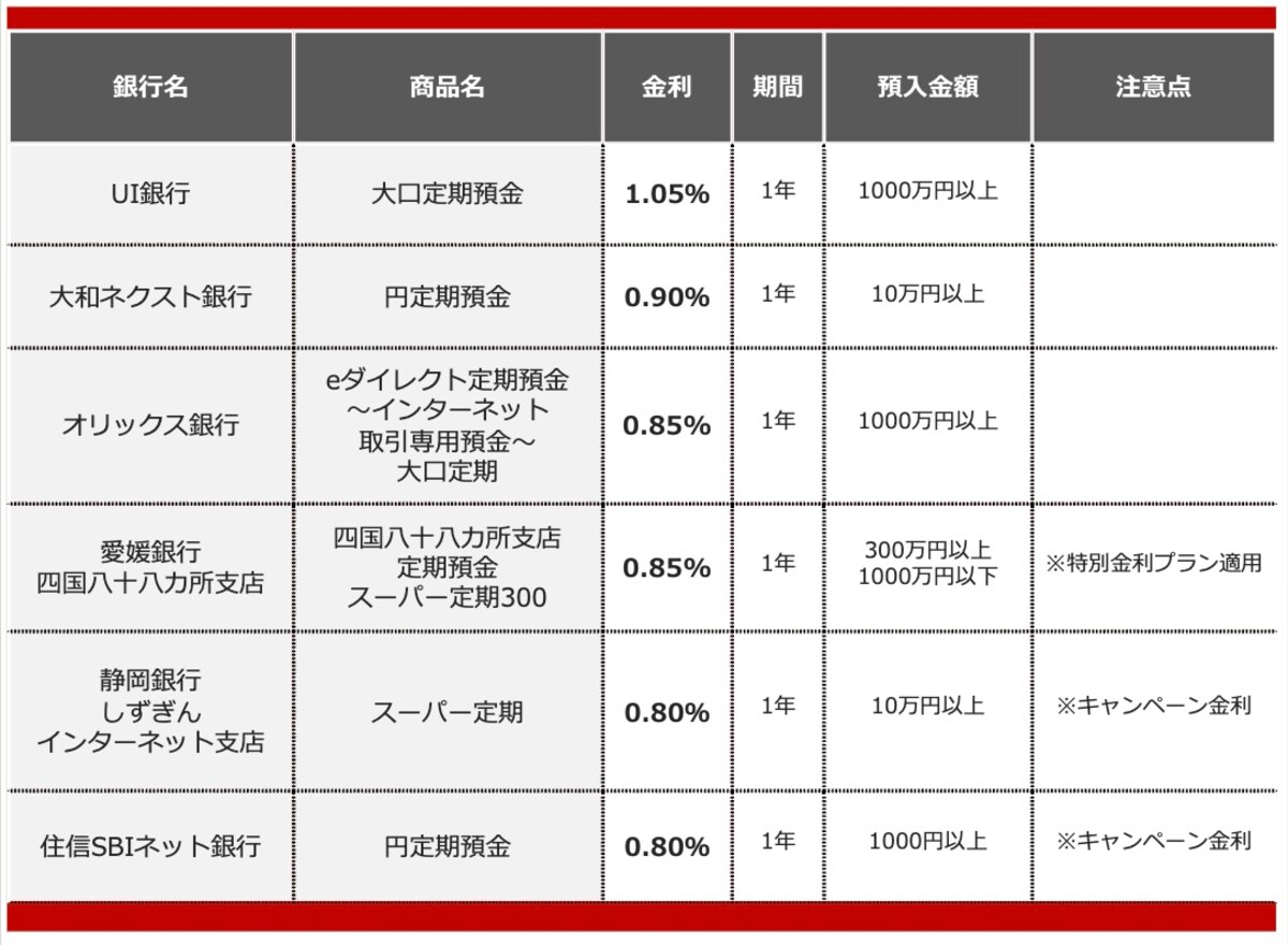 2025年11月におすすめする定期預金 ※画像：All About編集部作成
