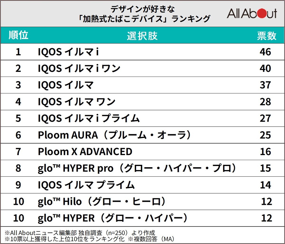 デザインが好きな「加熱式たばこデバイス」ランキング ※画像：All About編集部作成