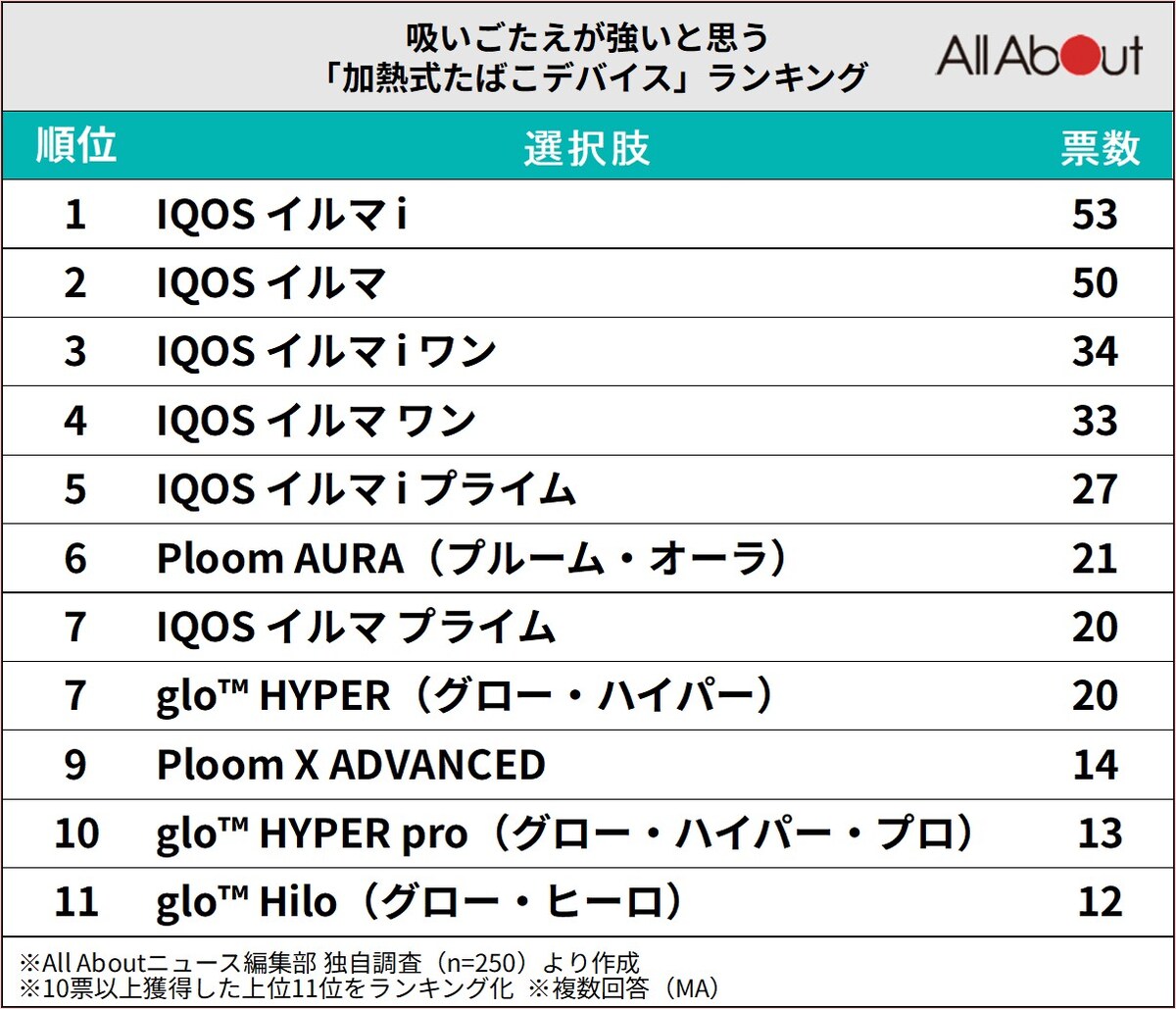 吸いごたえが強いと思う「加熱式たばこデバイス」ランキング ※画像：All About編集部作成