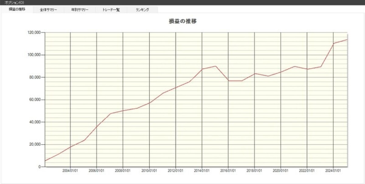 「きんえい」の損益推移（出典：システムトレードの達人）