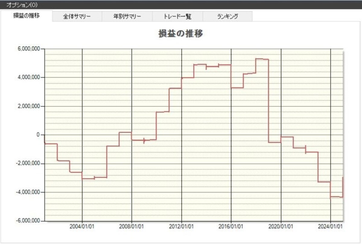 12月の優待銘柄（213銘柄）の損益の推移（出典：システムトレードの達人）