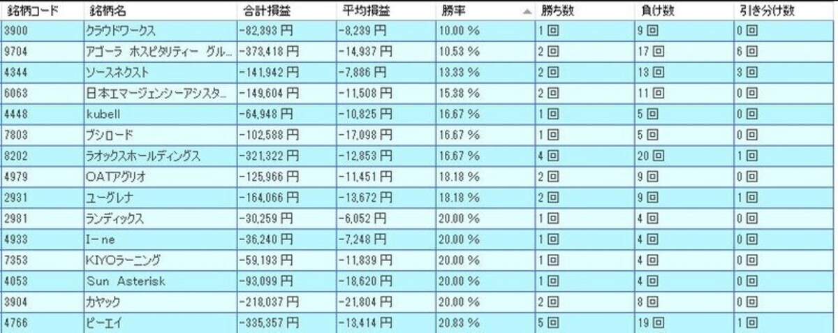 12月の低成績銘柄ランキング（出典：システムトレードの達人）