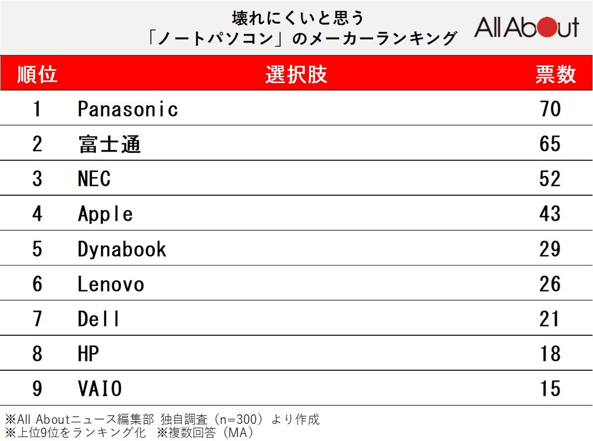 「壊れにくいと思うノートパソコン」ランキング