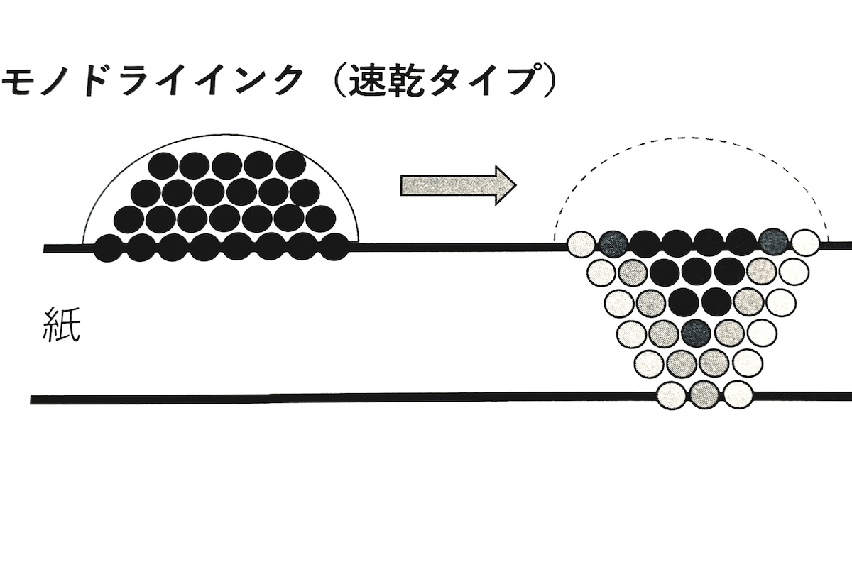 モノドライインクの特性図