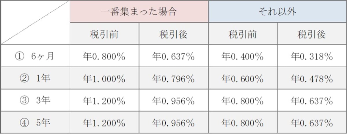 定期預金ダービー適用金利（出典：株式会社きらやか銀行）