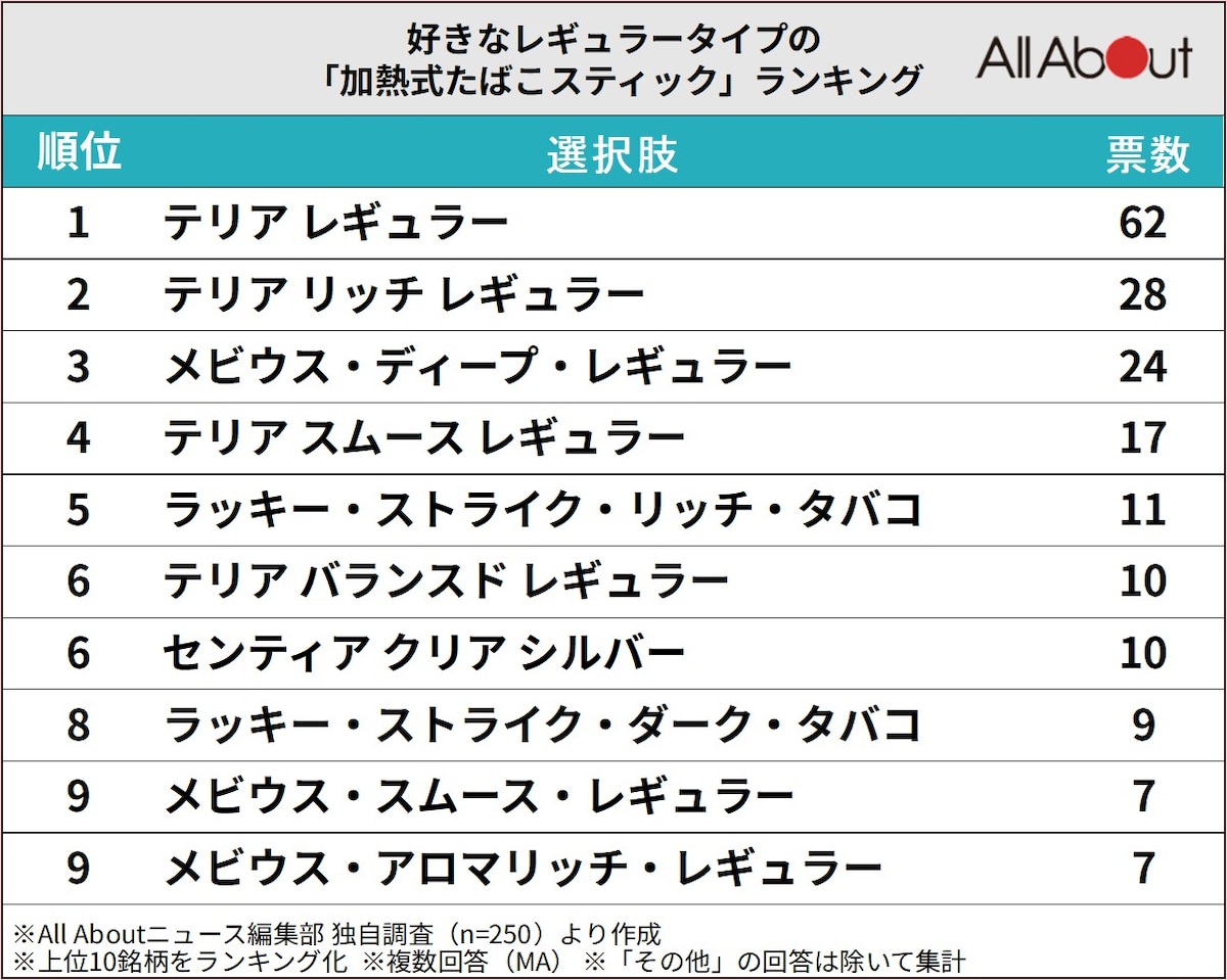 好きなレギュラータイプの「加熱式たばこスティック」ランキング