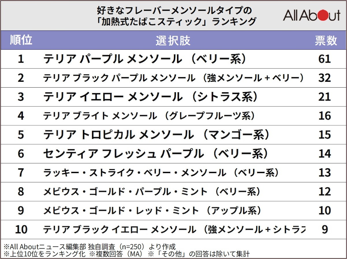 好きなフレーバーメンソールタイプの「加熱式たばこスティック」ランキング